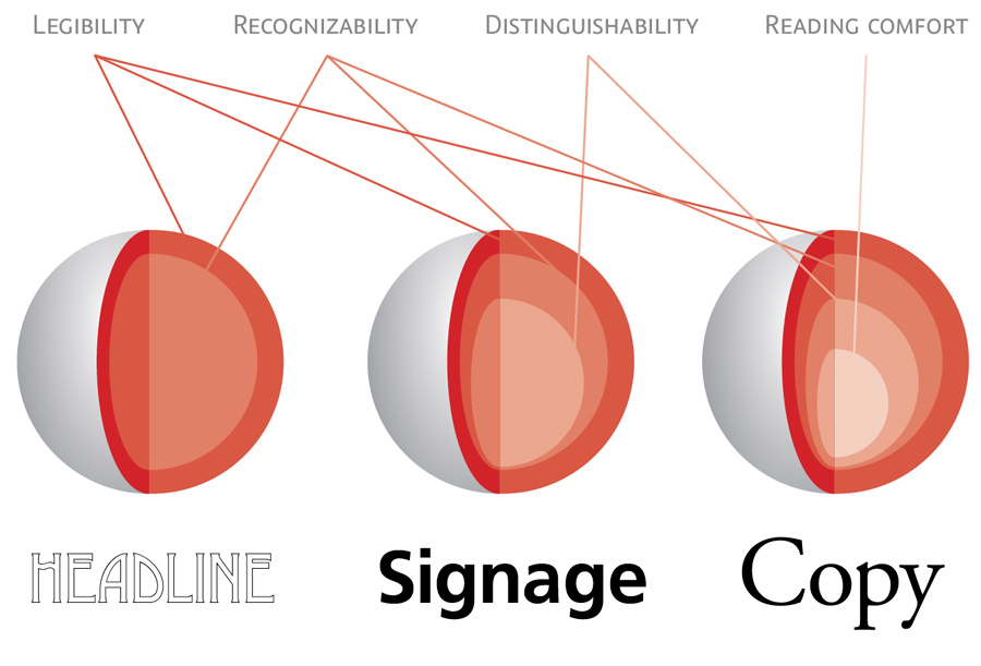 Typical uses and their requirements