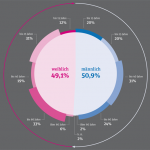 Sex and age; Male (männlich), female (weimlich)