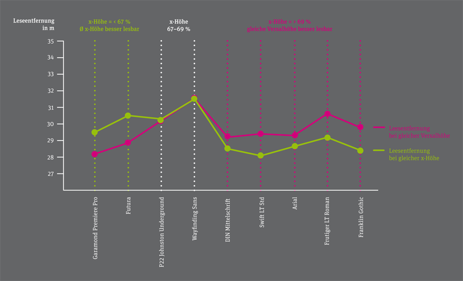 Possible reading distance with equal x-heights (green) and equal cap height (red)