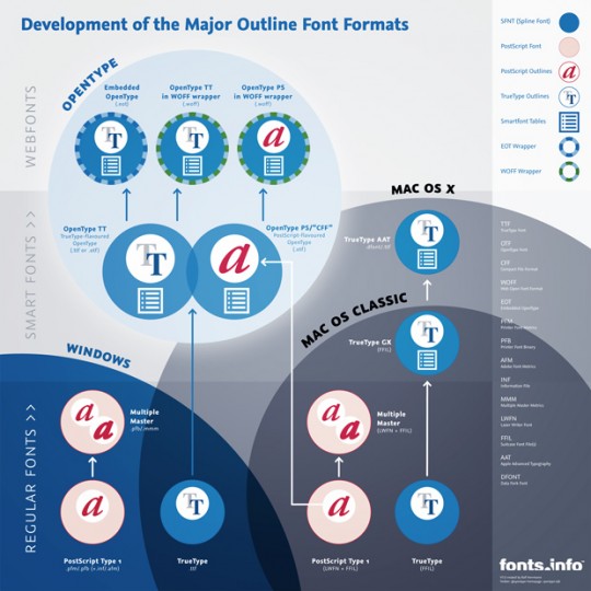 Font format development